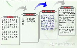 GB 7718-2011《食品安全國(guó)家標(biāo)準(zhǔn) 預(yù)包裝食品標(biāo)簽通則》標(biāo)準(zhǔn)圖文解讀